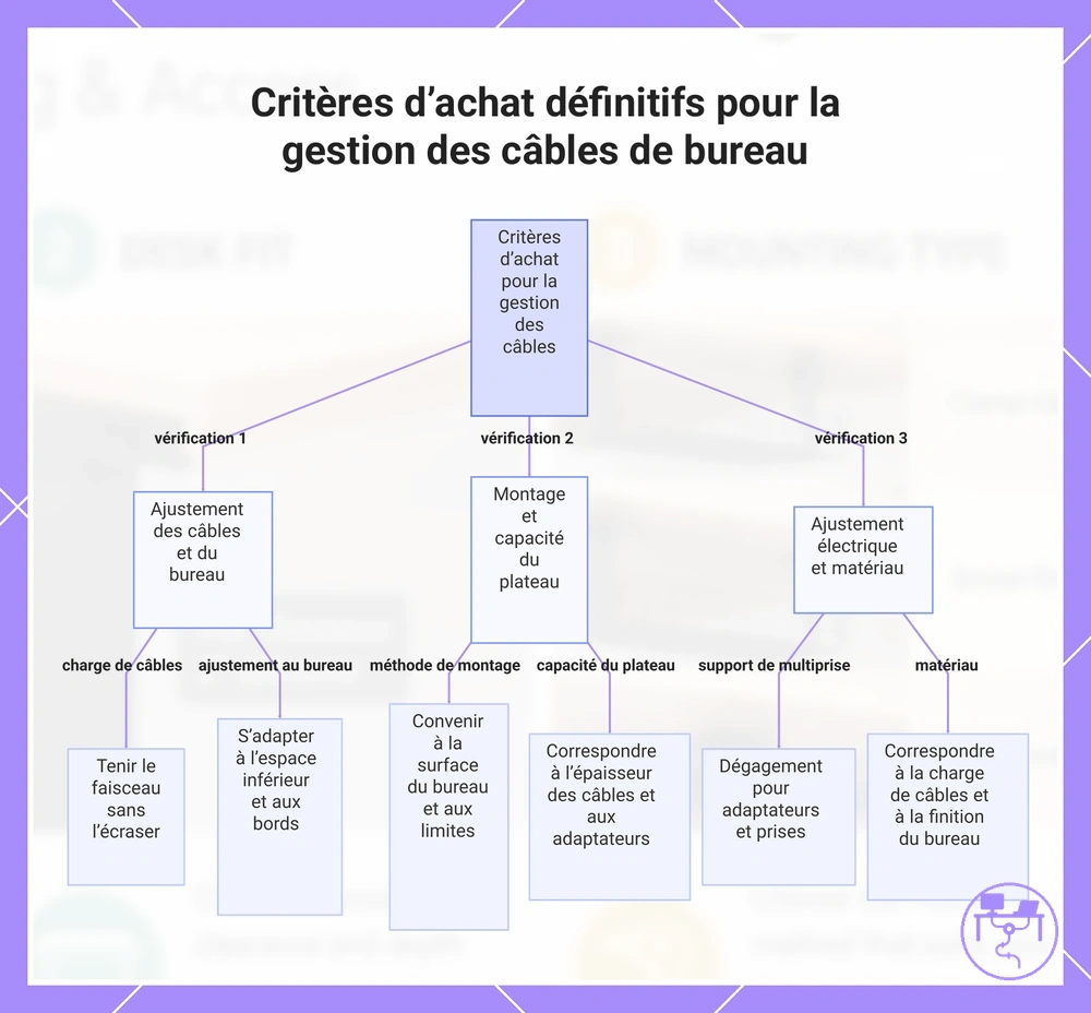 Critères d’achat définitifs pour la gestion des câbles de bureau