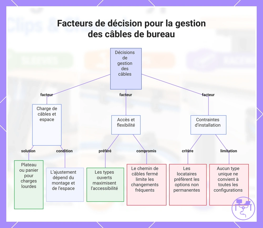 Facteurs de décision pour la gestion des câbles de bureau