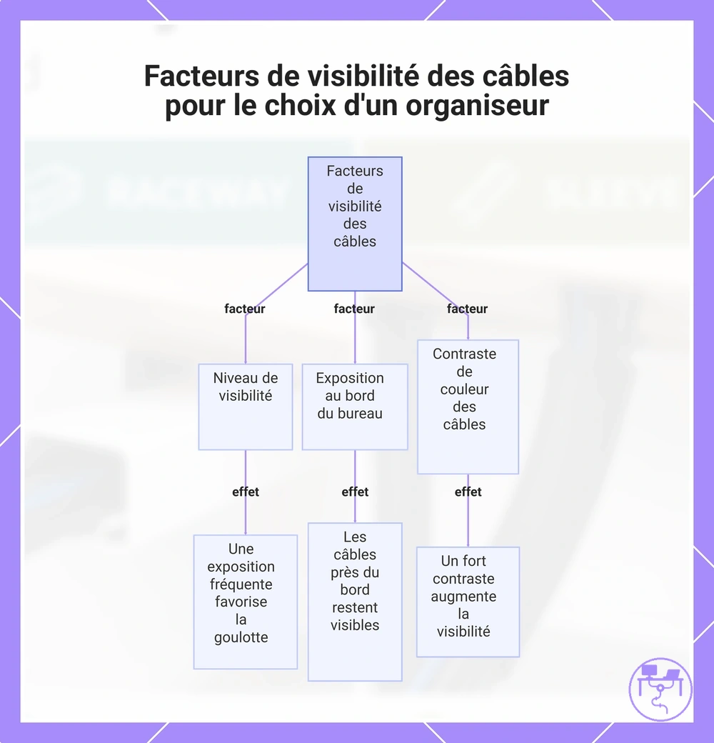Facteurs de visibilité des câbles pour le choix d'un organiseur
