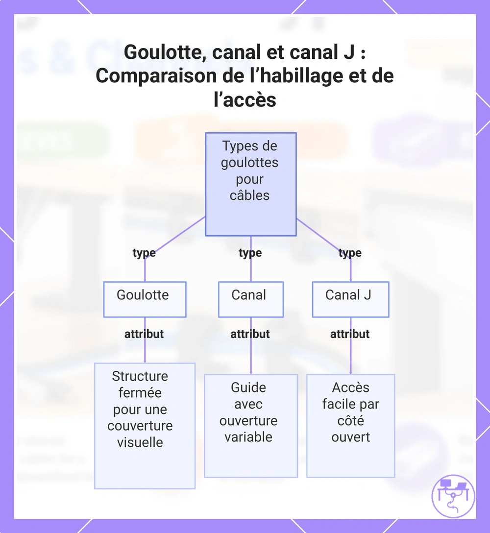 Goulotte, canal et canal J : Comparaison de l’habillage et de l’accès
