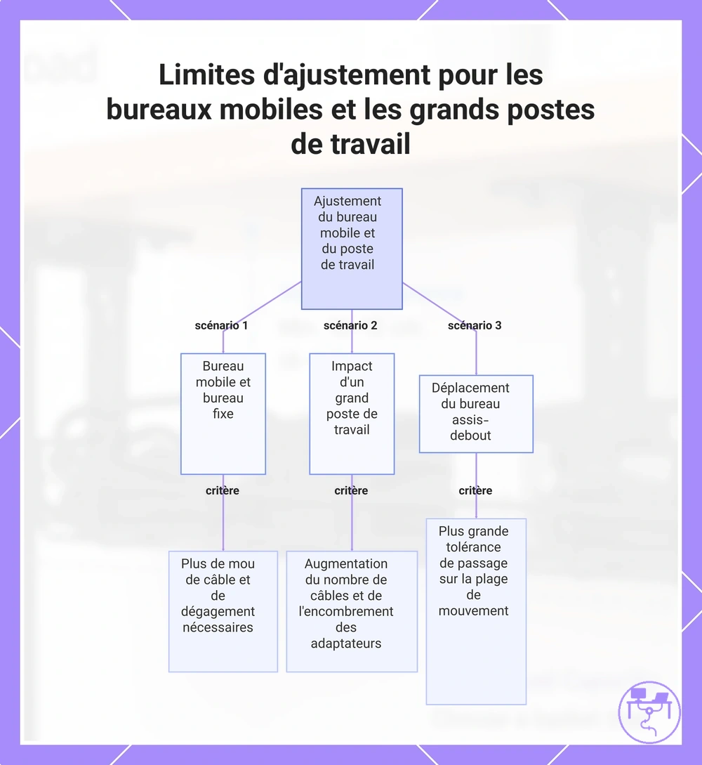Limites d'ajustement pour les bureaux mobiles et les grands postes de travail