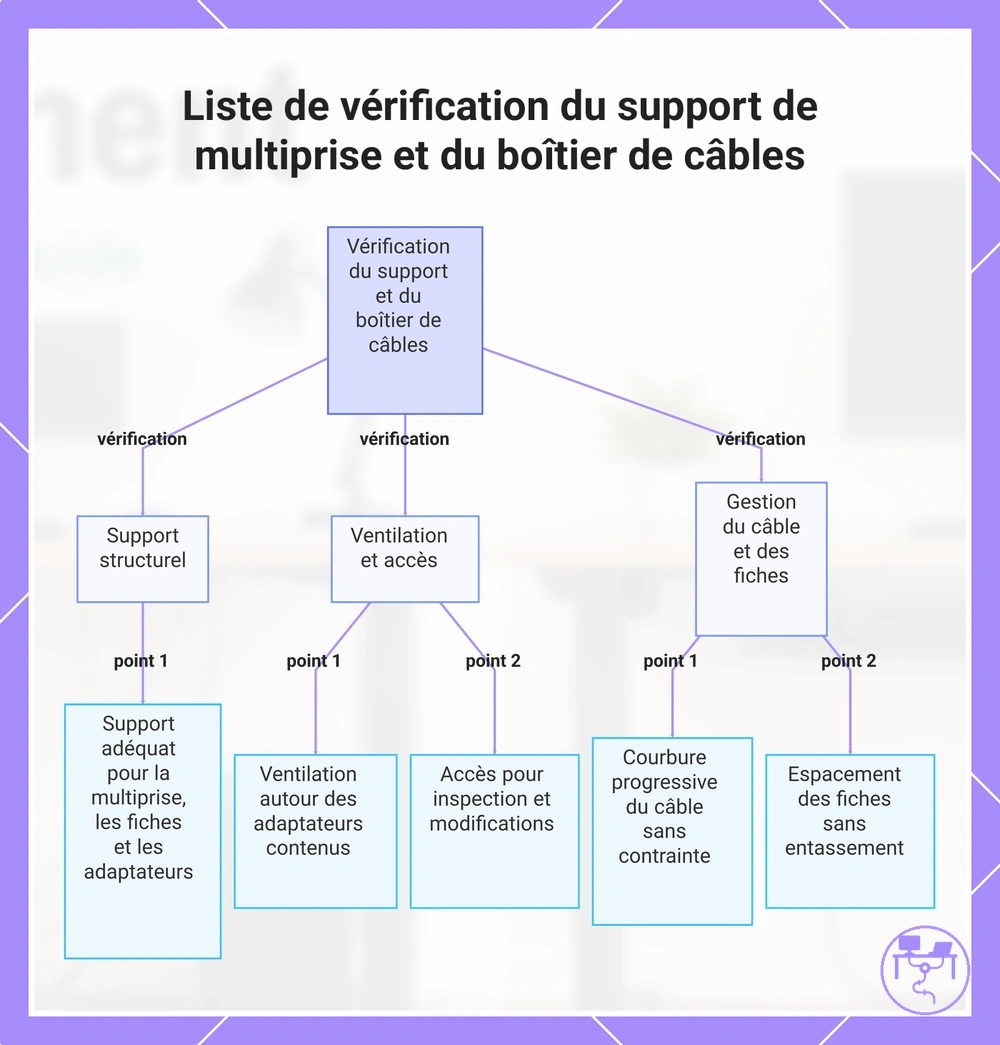 Liste de vérification du support de multiprise et du boîtier de câbles