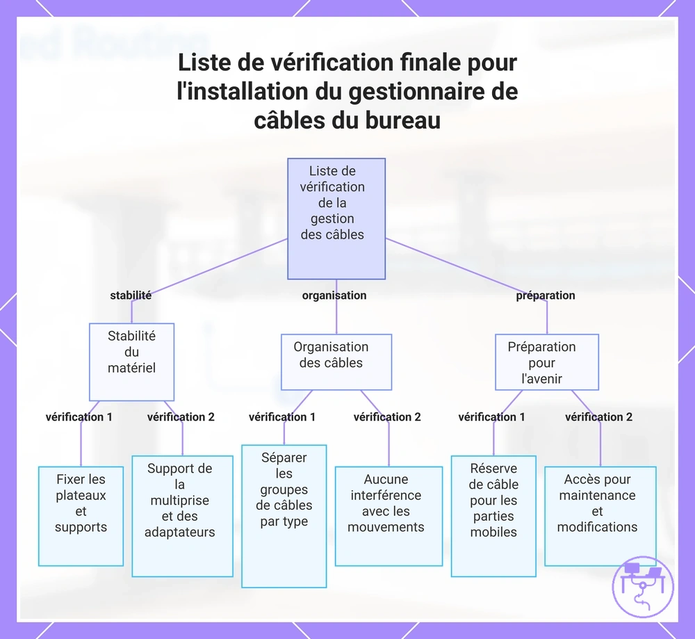 Liste de vérification finale pour l'installation du gestionnaire de câbles du bureau