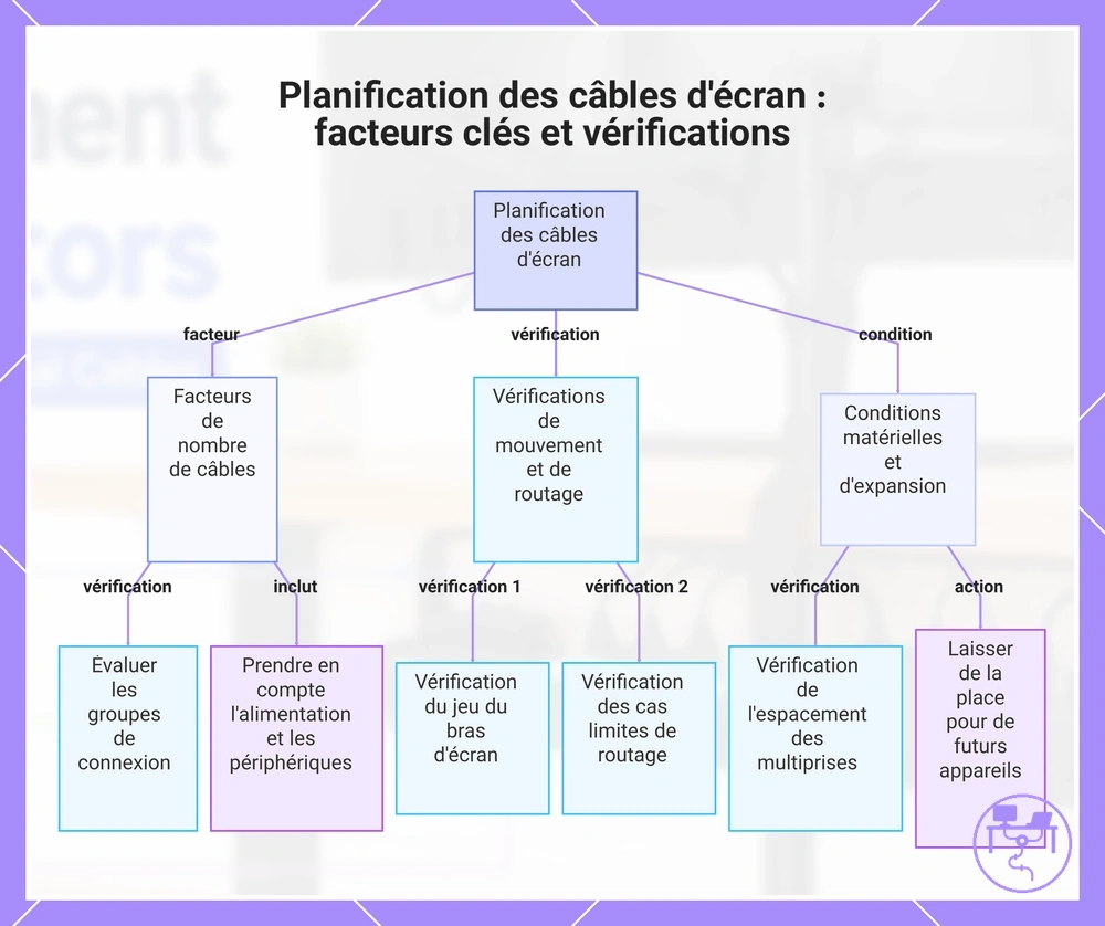 Planification des câbles d'écran : facteurs clés et vérifications