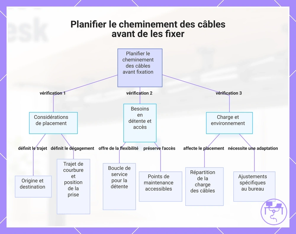 Planifier le cheminement des câbles avant de les fixer