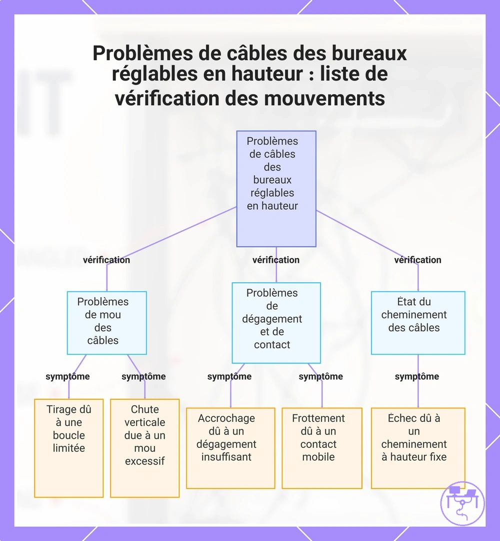 Problèmes de câbles des bureaux réglables en hauteur : liste de vérification des mouvements