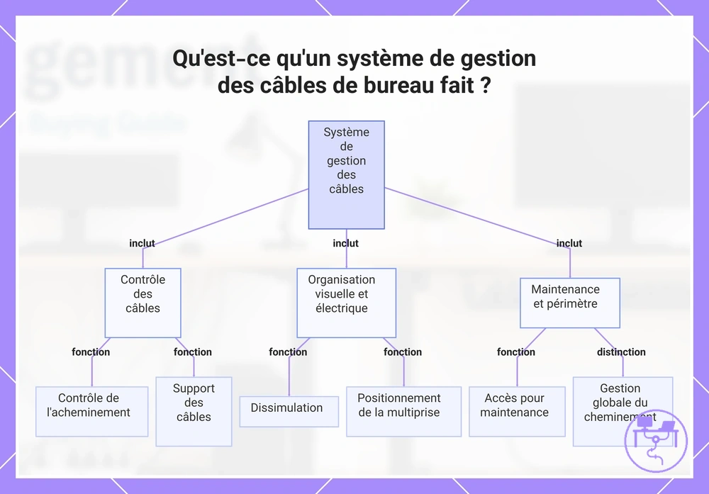 Qu'est-ce qu'un système de gestion des câbles de bureau fait ?