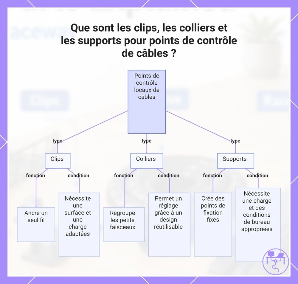 Que sont les clips, les colliers et les supports pour points de contrôle de câbles ?