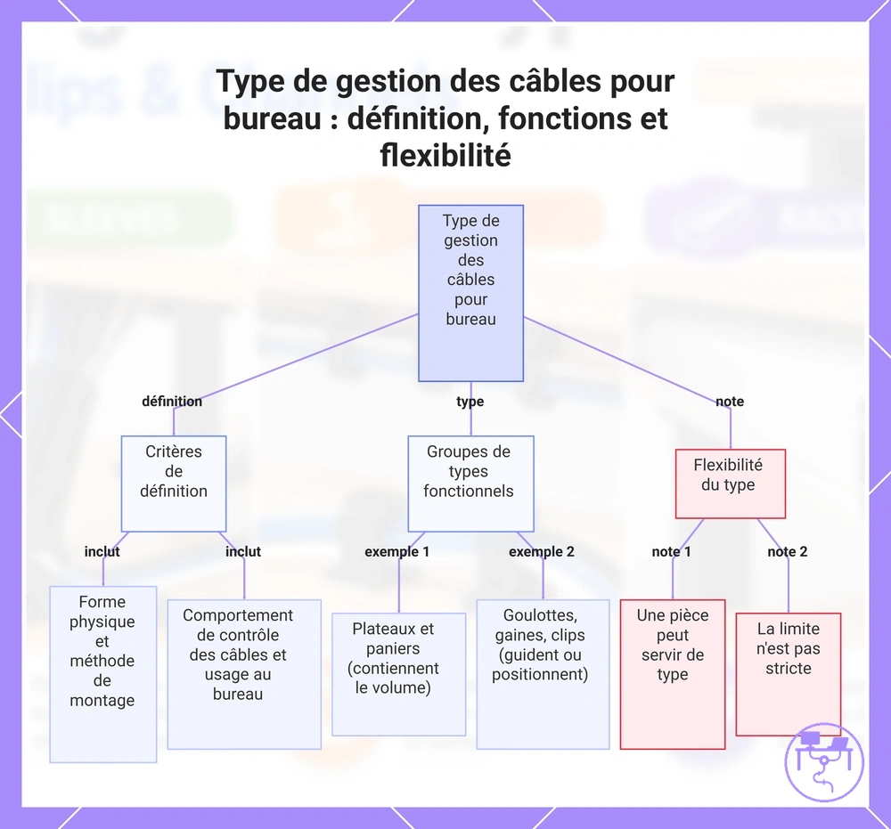 Type de gestion des câbles pour bureau : définition, fonctions et flexibilité