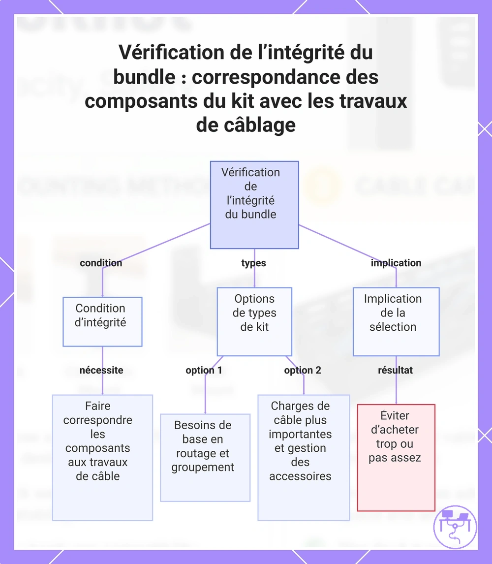 Vérification de l’intégrité du bundle : correspondance des composants du kit avec les travaux de câblage