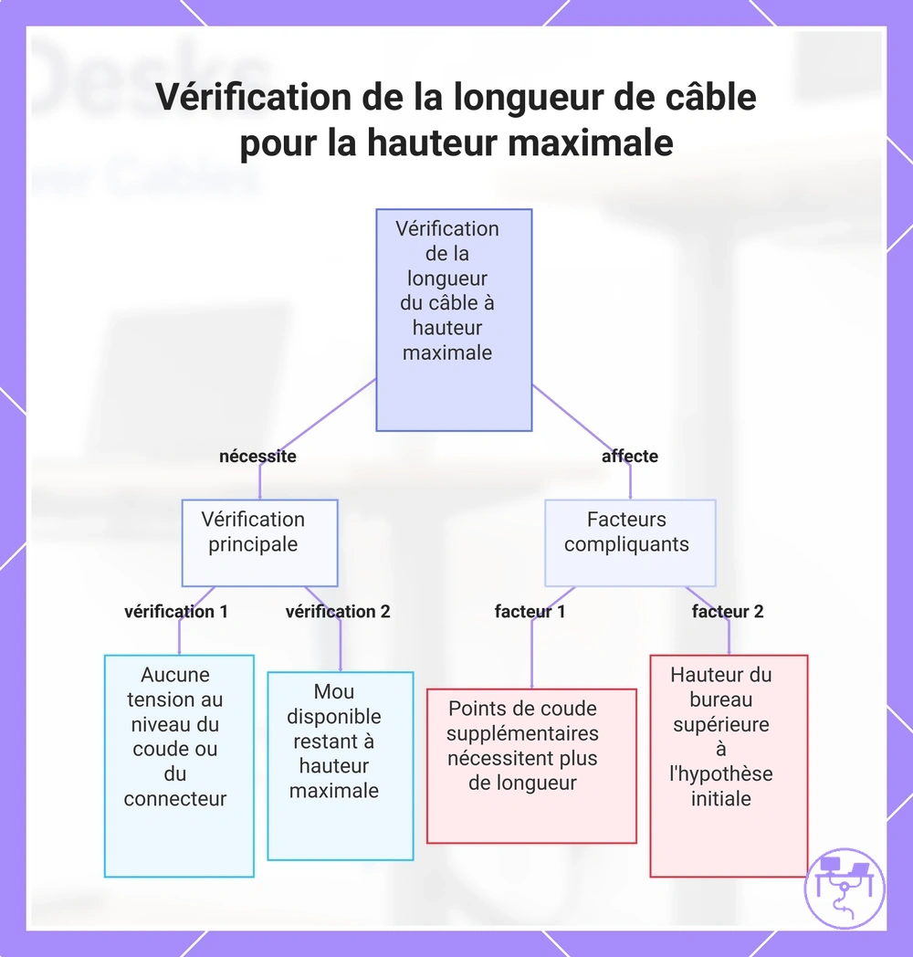 Vérification de la longueur de câble pour la hauteur maximale