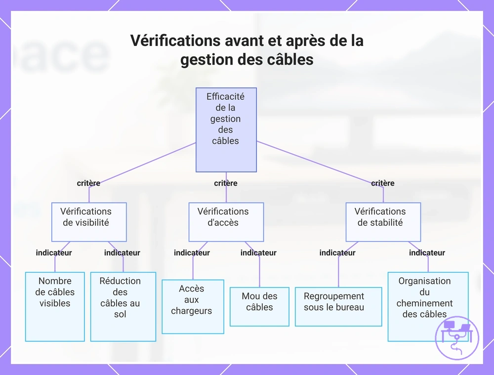 Vérifications avant et après de la gestion des câbles