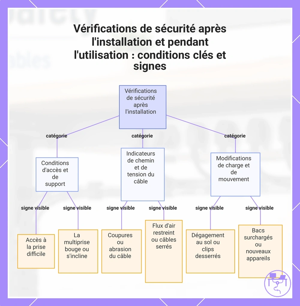 Vérifications de sécurité après l'installation et pendant l'utilisation : conditions clés et signes