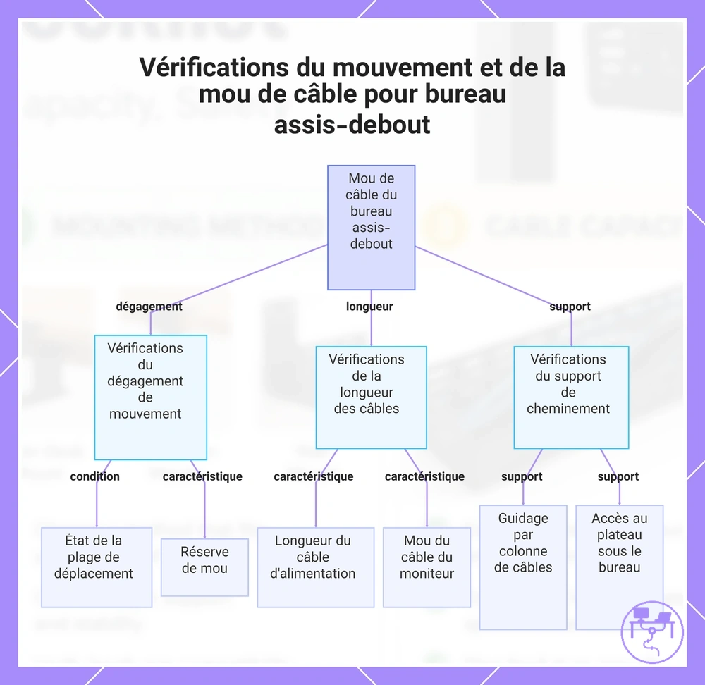 Vérifications du mouvement et de la mou de câble pour bureau assis-debout