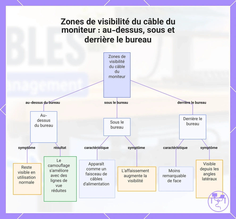 Zones de visibilité du câble du moniteur : au-dessus, sous et derrière le bureau