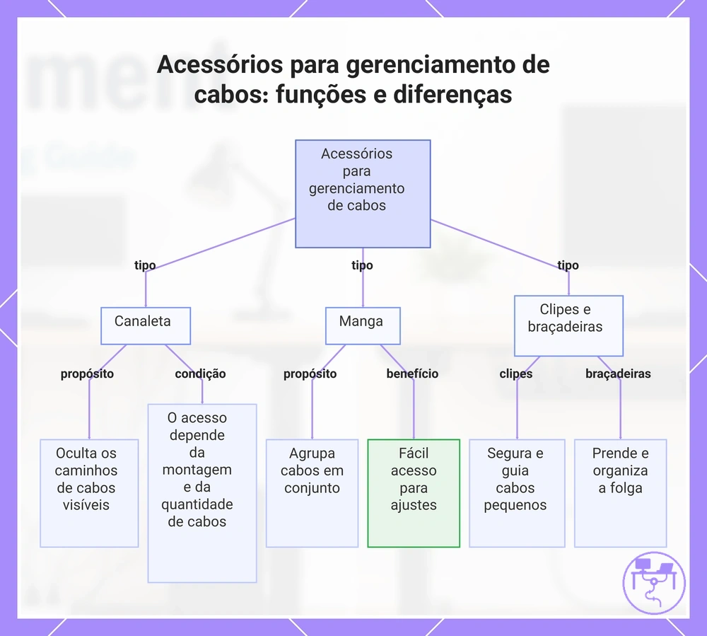 Acessórios para gerenciamento de cabos: funções e diferenças