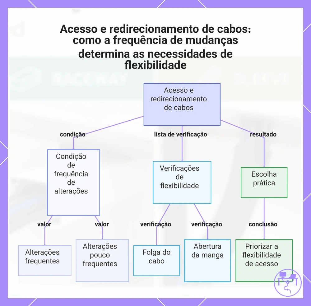 Acesso e redirecionamento de cabos: como a frequência de mudanças determina as necessidades de flexibilidade