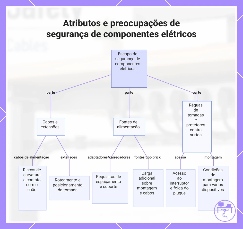 Atributos e preocupações de segurança de componentes elétricos