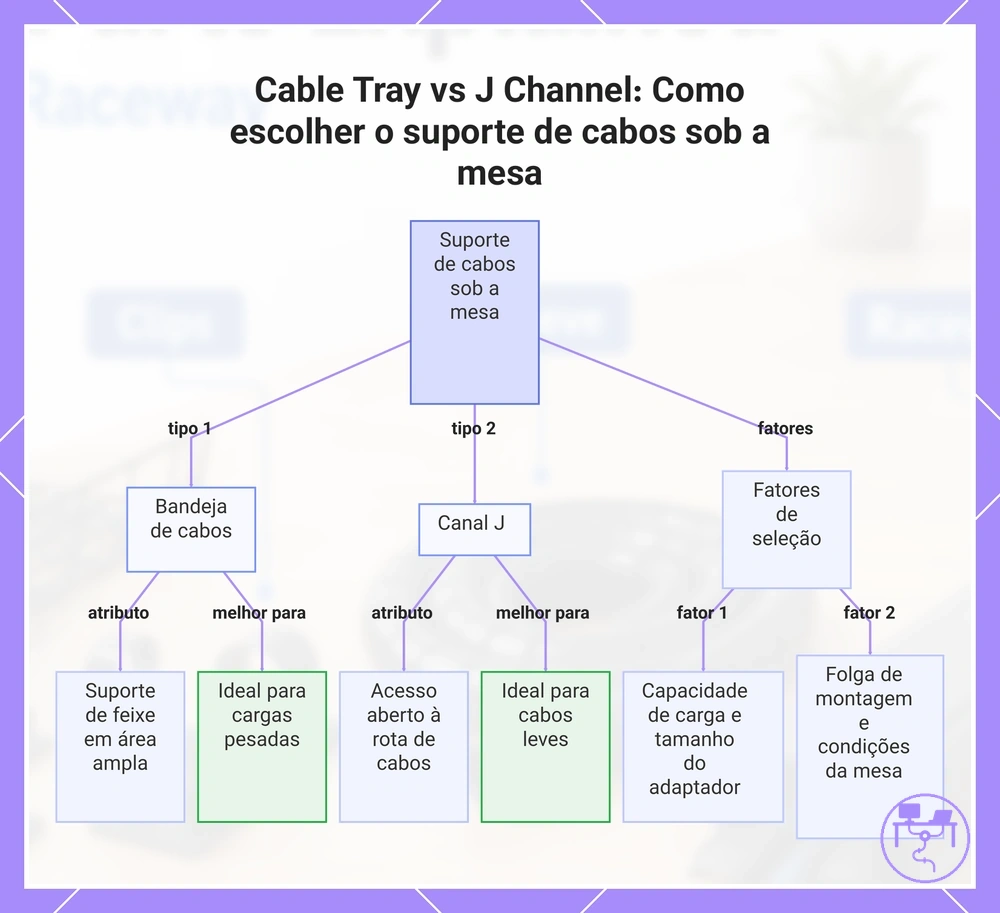Cable Tray vs J Channel: Como escolher o suporte de cabos sob a mesa