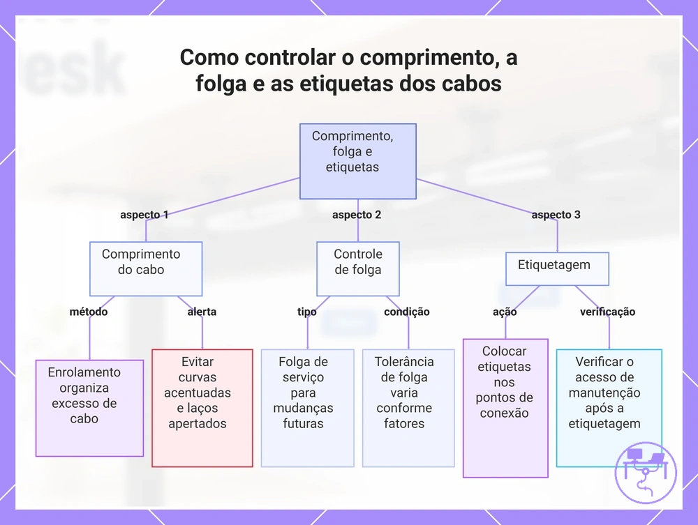 Como controlar o comprimento, a folga e as etiquetas dos cabos