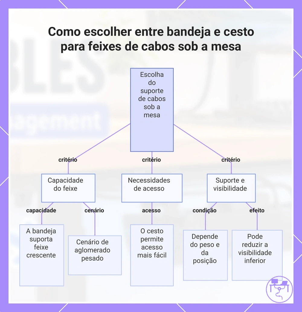 Como escolher entre bandeja e cesto para feixes de cabos sob a mesa