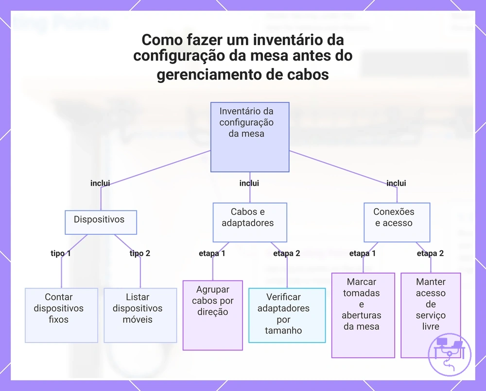 Como fazer um inventário da configuração da mesa antes do gerenciamento de cabos