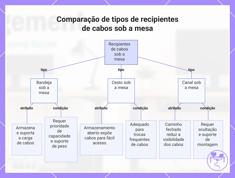 Comparação de tipos de recipientes de cabos sob a mesa