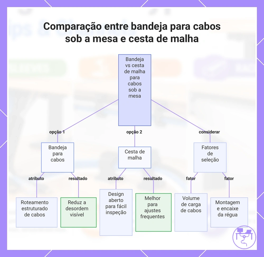 Comparação entre bandeja para cabos sob a mesa e cesta de malha