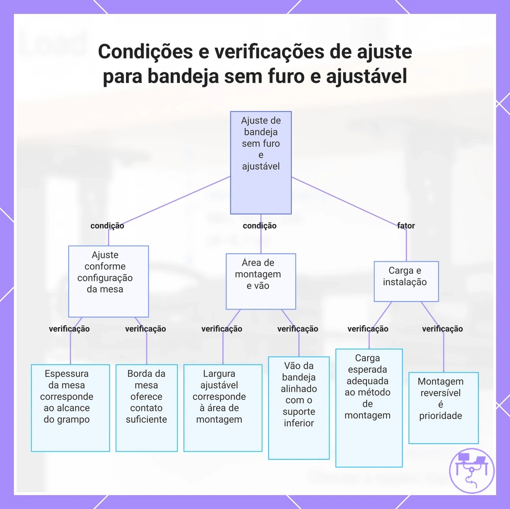 Condições e verificações de ajuste para bandeja sem furo e ajustável