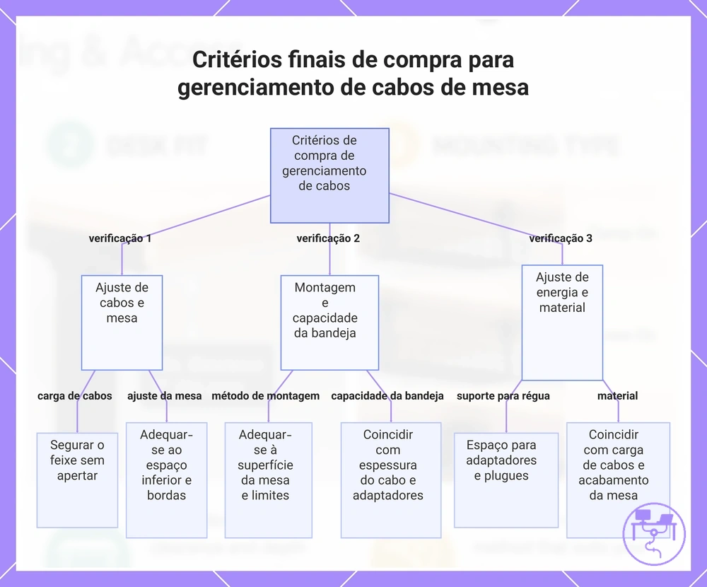 Critérios finais de compra para gerenciamento de cabos de mesa