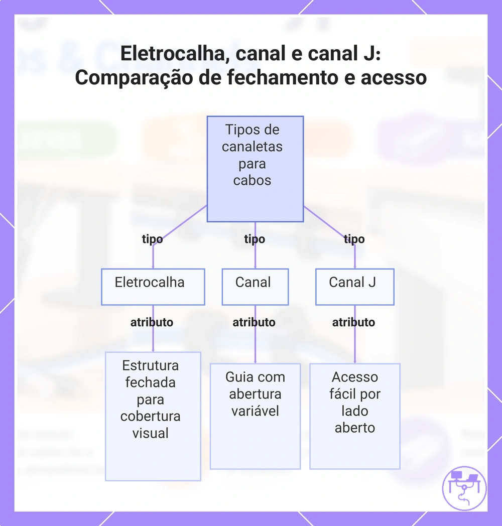 Eletrocalha, canal e canal J: Comparação de fechamento e acesso