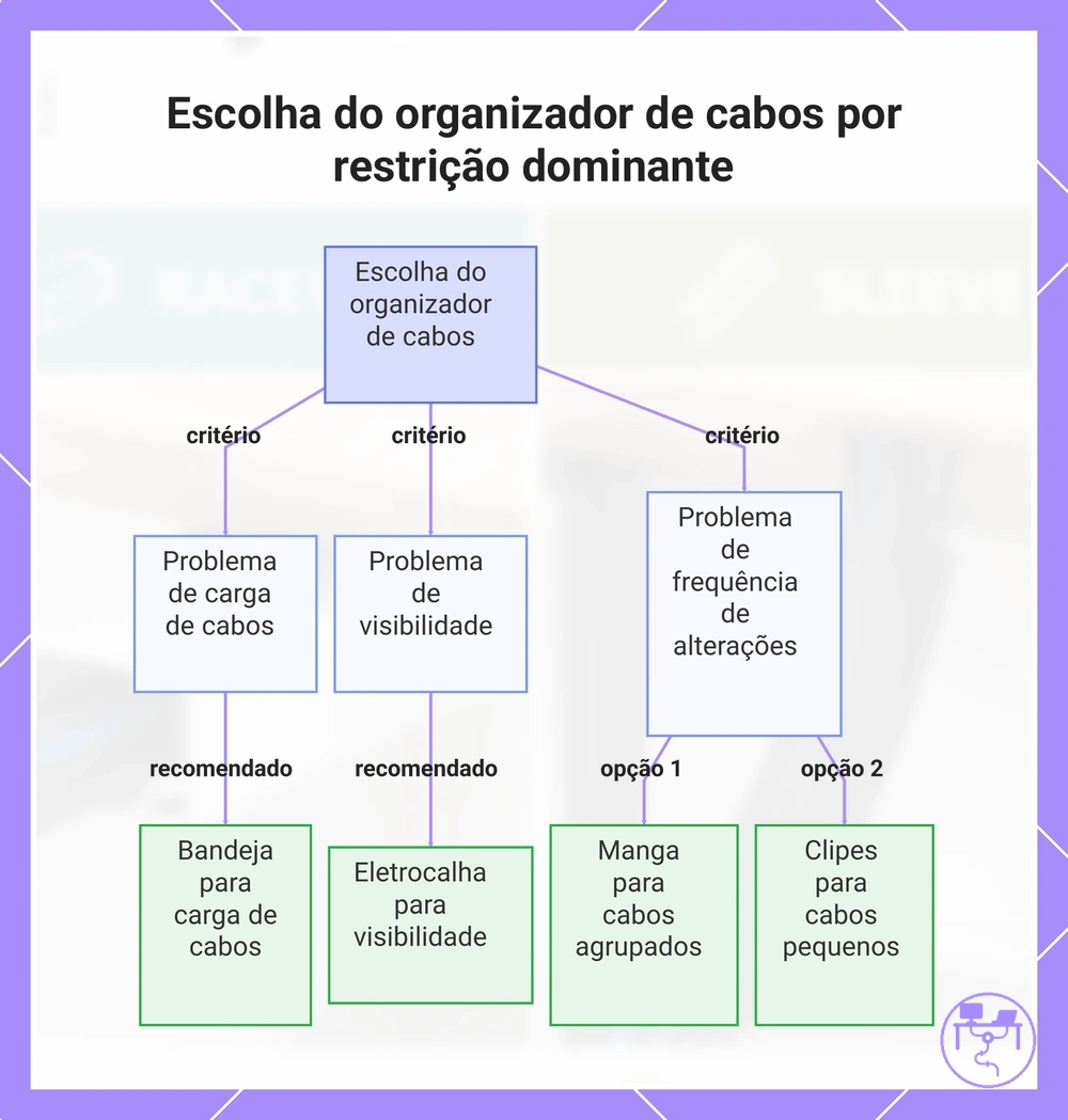 Escolha do organizador de cabos por restrição dominante