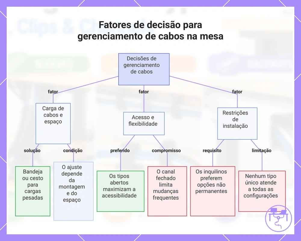 Fatores de decisão para gerenciamento de cabos na mesa