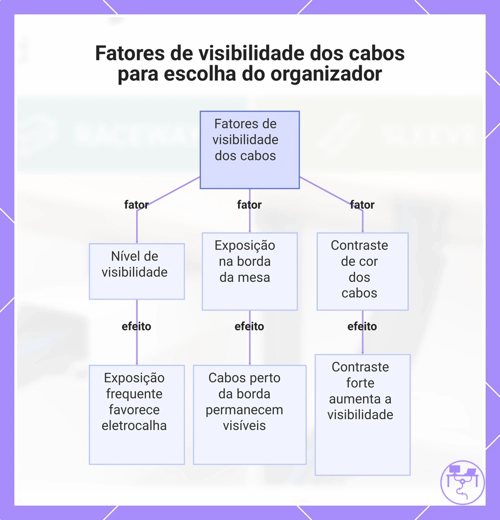 Fatores de visibilidade dos cabos para escolha do organizador