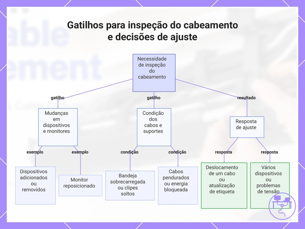 Gatilhos para inspeção do cabeamento e decisões de ajuste