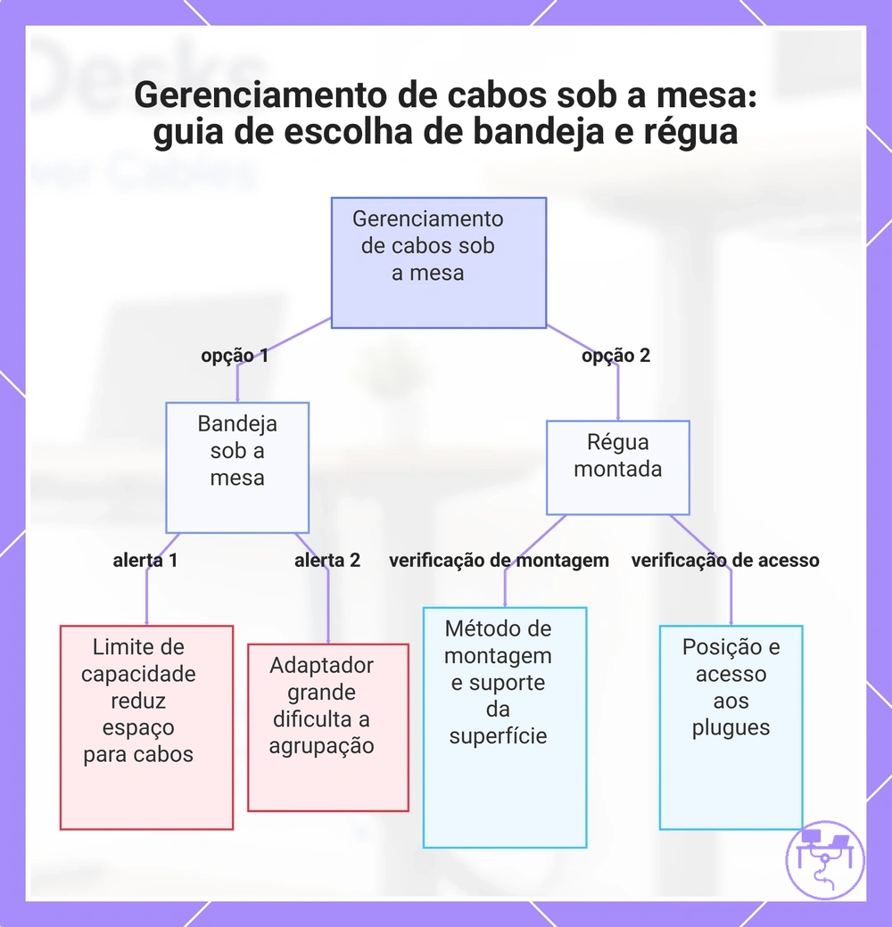 Gerenciamento de cabos sob a mesa: guia de escolha de bandeja e régua