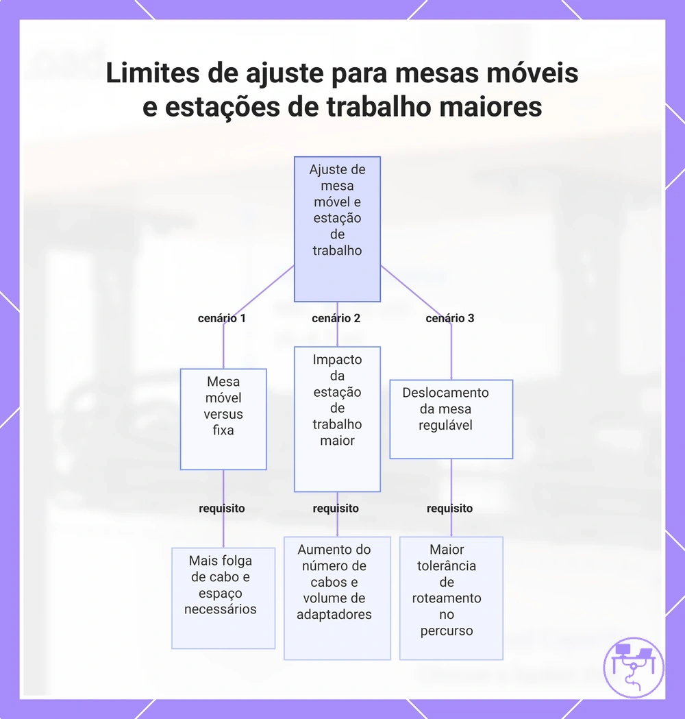 Limites de ajuste para mesas móveis e estações de trabalho maiores