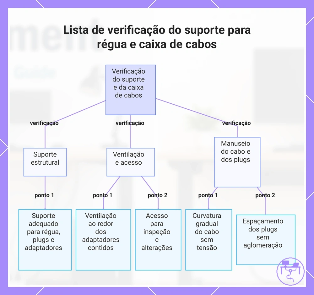 Lista de verificação do suporte para régua e caixa de cabos