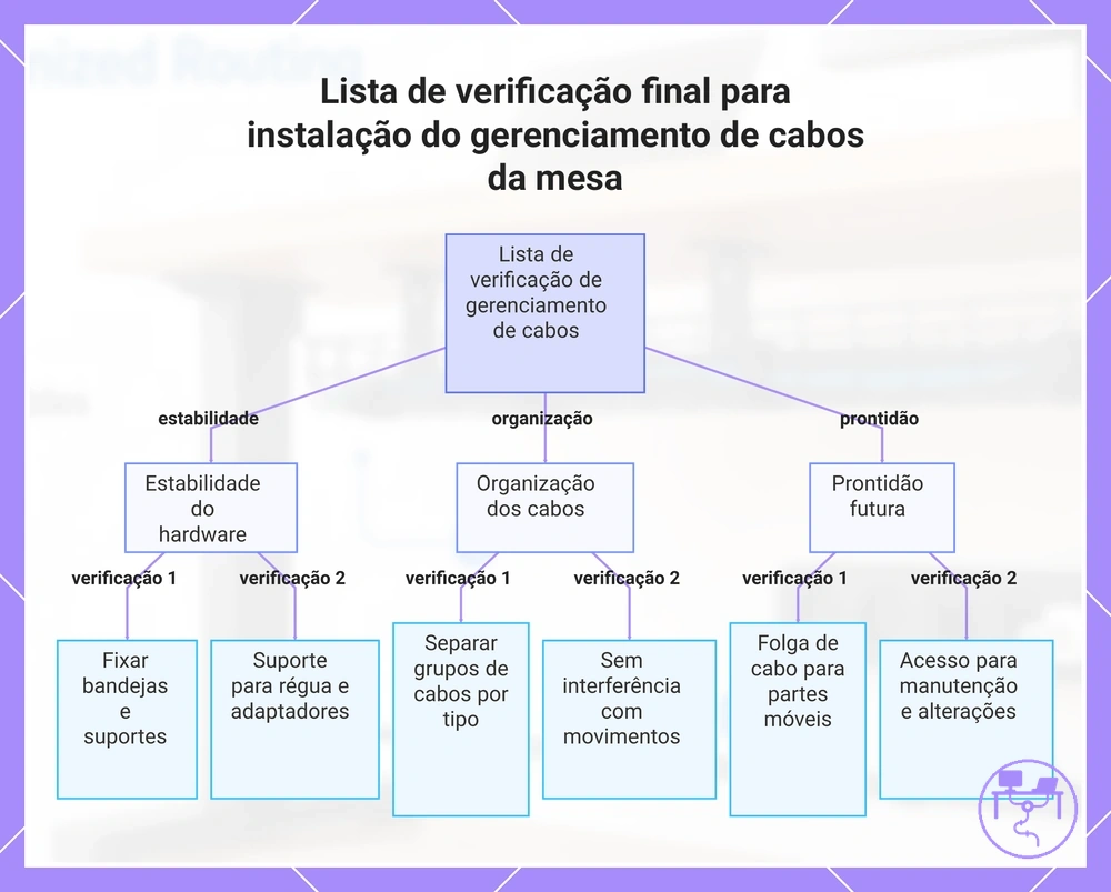 Lista de verificação final para instalação do gerenciamento de cabos da mesa