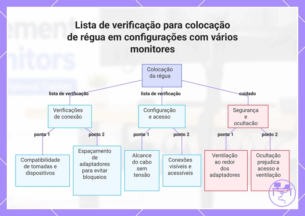 Lista de verificação para colocação de régua em configurações com vários monitores