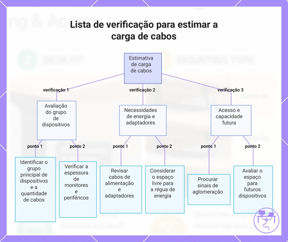 Lista de verificação para estimar a carga de cabos