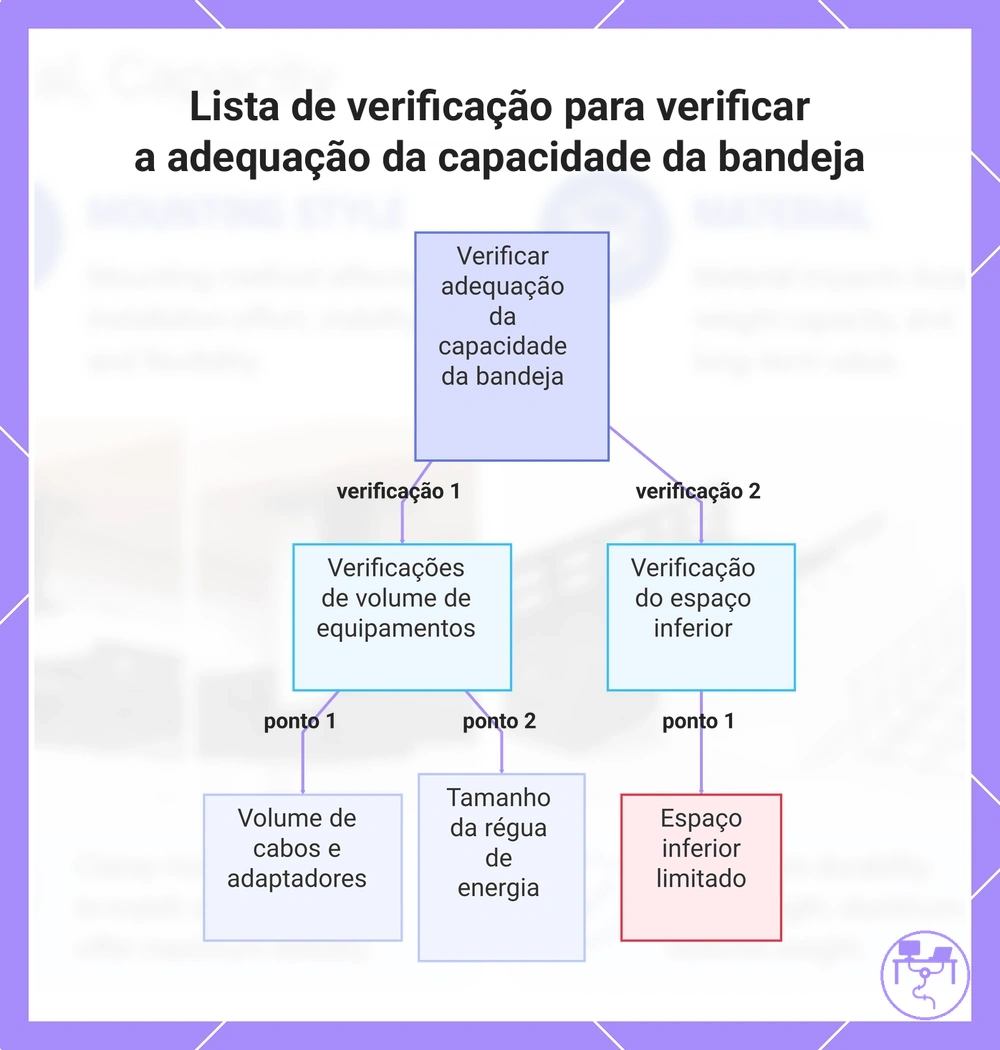 Lista de verificação para verificar a adequação da capacidade da bandeja
