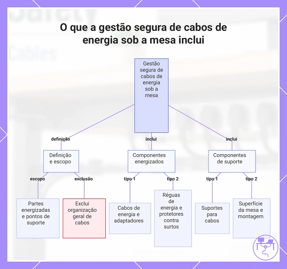 O que a gestão segura de cabos de energia sob a mesa inclui