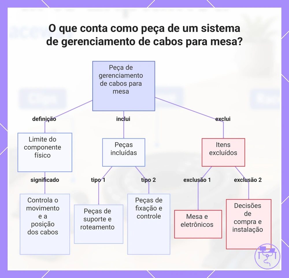 O que conta como peça de um sistema de gerenciamento de cabos para mesa?