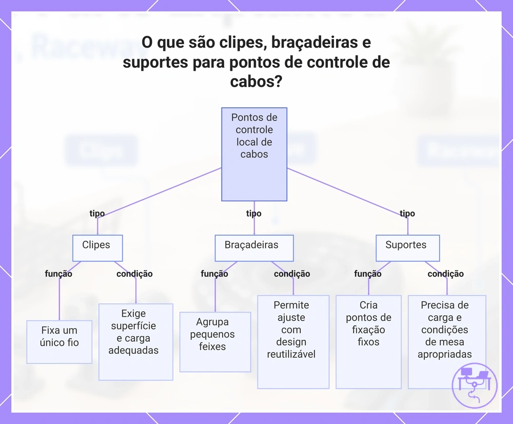 O que são clipes, braçadeiras e suportes para pontos de controle de cabos?