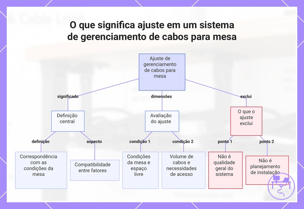 O que significa ajuste em um sistema de gerenciamento de cabos para mesa