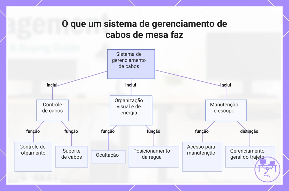 O que um sistema de gerenciamento de cabos de mesa faz