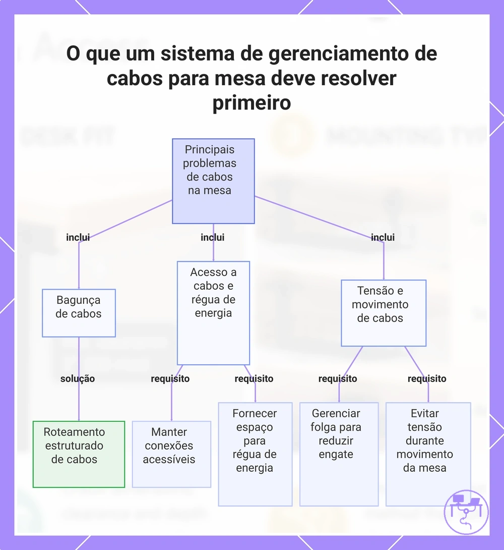 O que um sistema de gerenciamento de cabos para mesa deve resolver primeiro