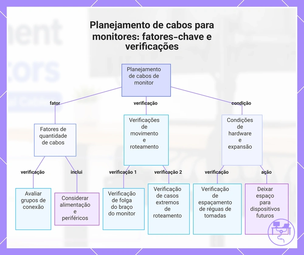 Planejamento de cabos para monitores: fatores-chave e verificações