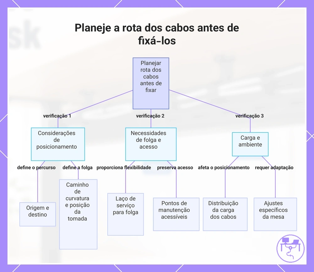 Planeje a rota dos cabos antes de fixá-los